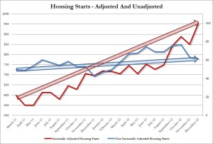Housing Starts SA vs NSA